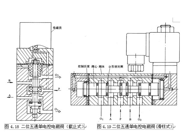 三位四通換向閥與電磁閥的工作原理