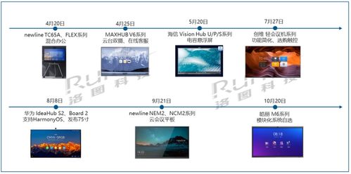 2022年商用交互平板企業的產品方向探索